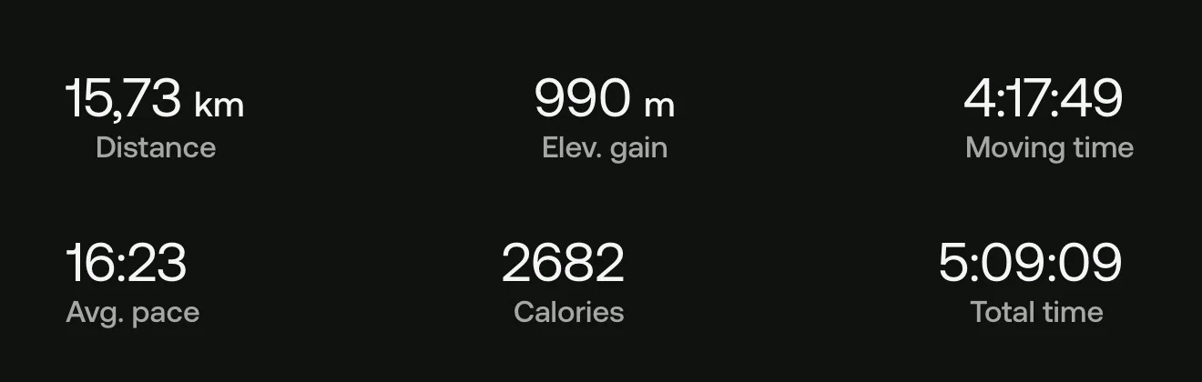 Strava summary of the hike: 15.73 km distance, 990 m elevation gain, 4:17:49 moving time, 16:23 average pace, 2682 calories, 5:09:09 total time